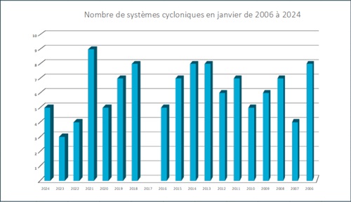 ACTIVITE CYCLONIQUE 2024