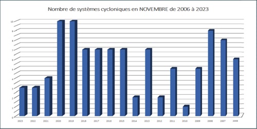 TENDANCE CYCLONE