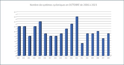 TENDANCE CYCLONE